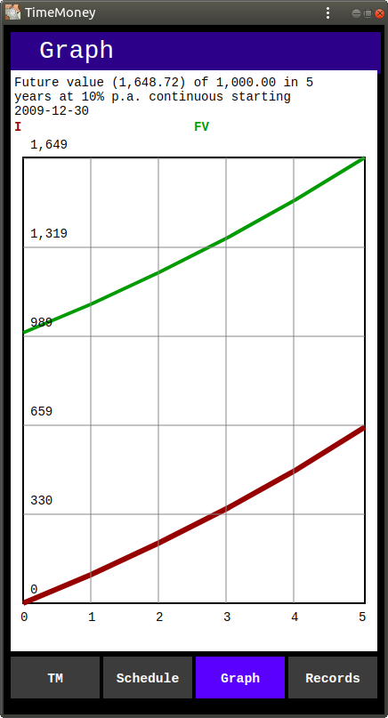 Computation of Growth of 1,000.00 at 10% p.a. compounded continuously