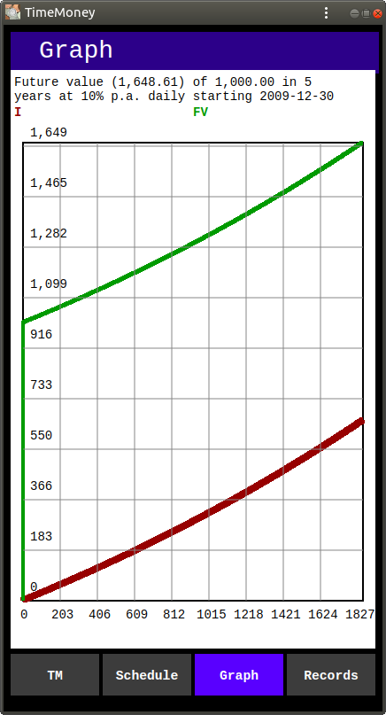 Computation of Growth of 1,000.00 at 10% p.a. compounded daily