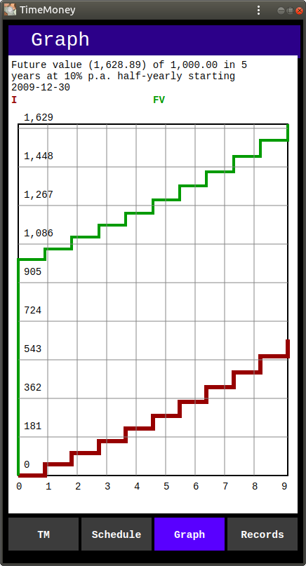 Computation of Growth of 1,000.00 at 10% p.a. compounded half-yearly