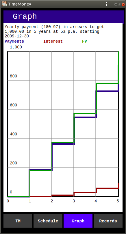 Graph of Growth of 1,000.00 at 5% p.a.