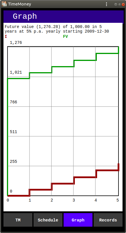 Graph of Growth of 1,000.00 at 5% p.a.