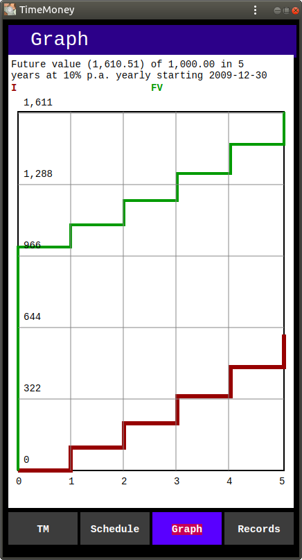 Graph of Growth of 1,000.00 at 10% p.a.