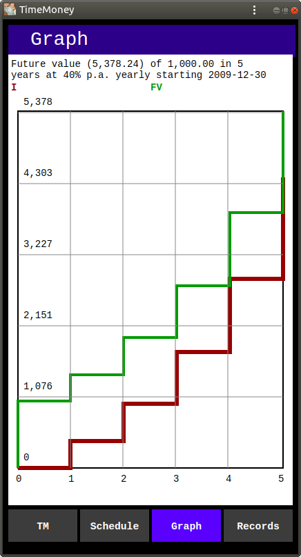 Graph of Growth of 1,000.00 at 40% p.a.