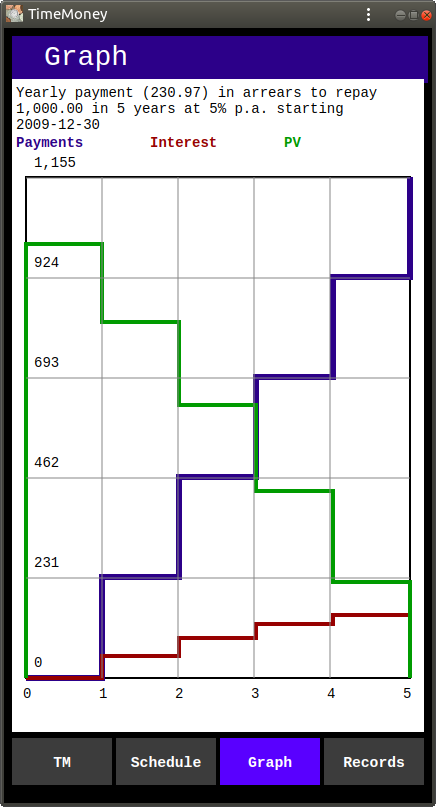 Graph of Growth of 1,000.00 at 5% p.a.