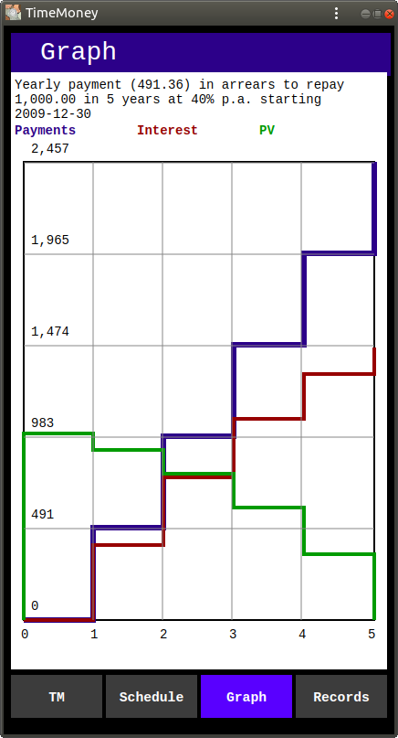 Graph of Growth of 1,000.00 at 40% p.a.